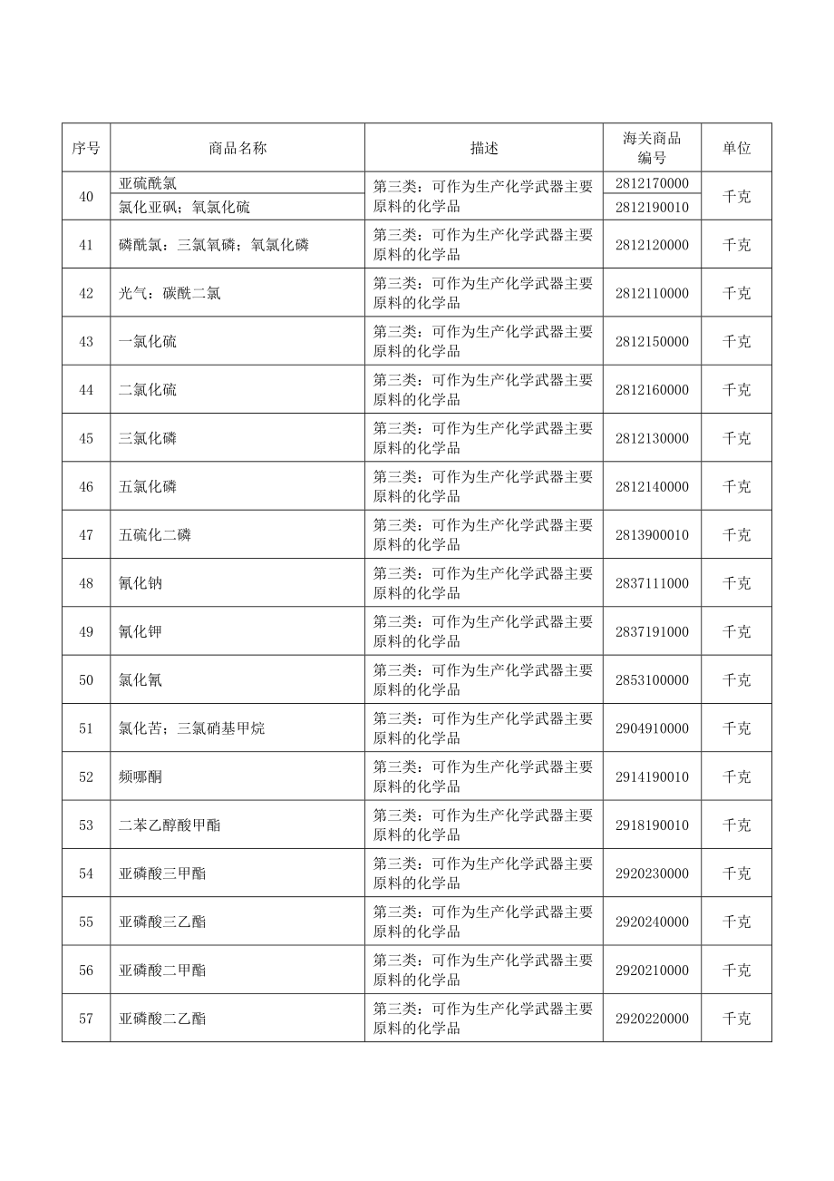 两用物项和技术进出口许可证管理目录.doc