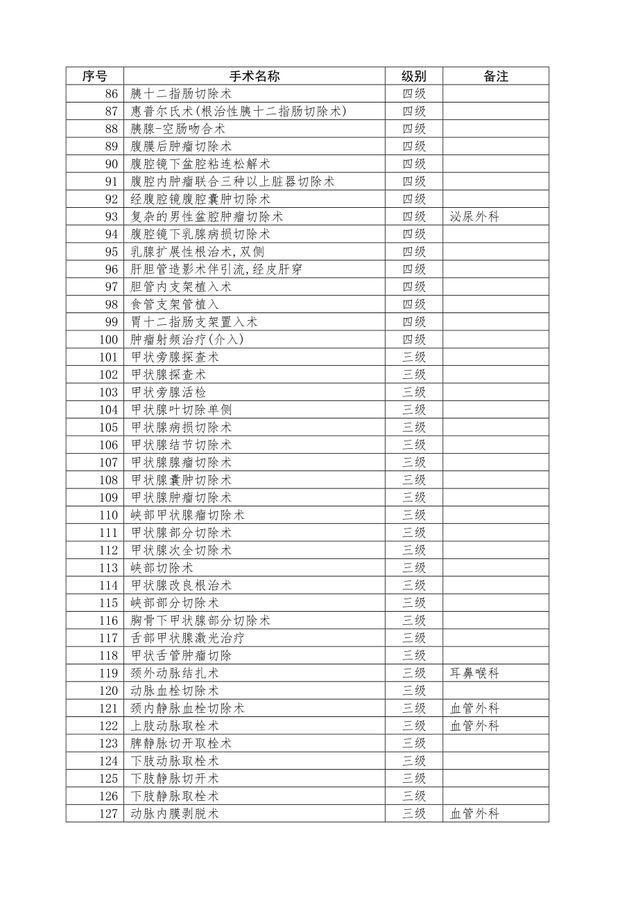 医疗机构手术分级目录.doc