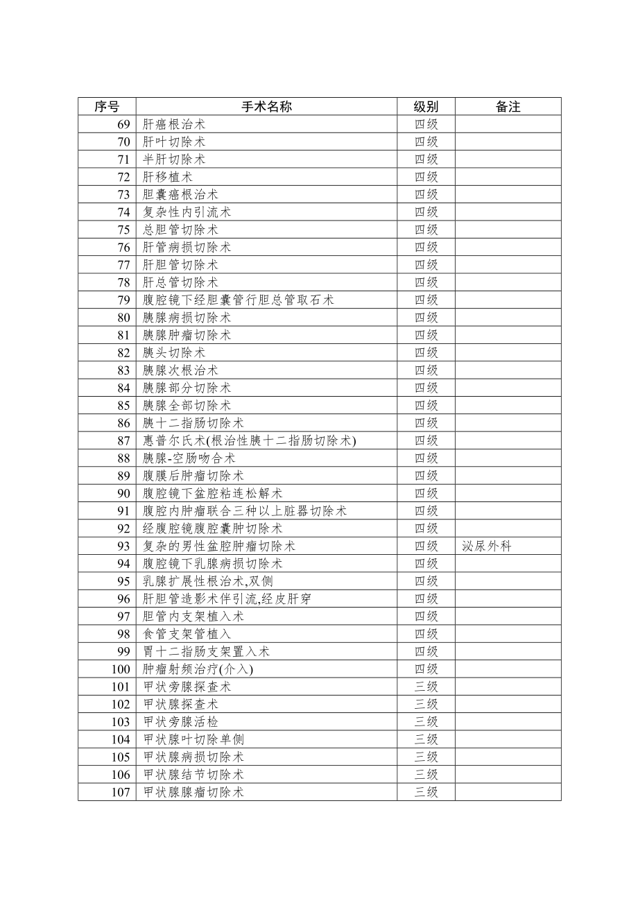 卫生部手术分级目录.doc