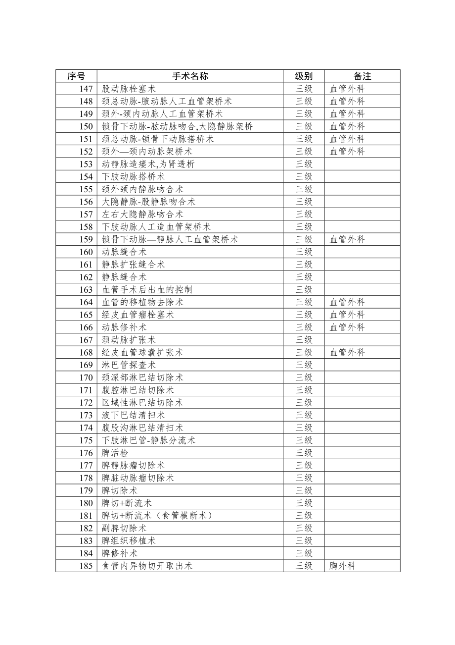 卫生部手术分级目录.doc