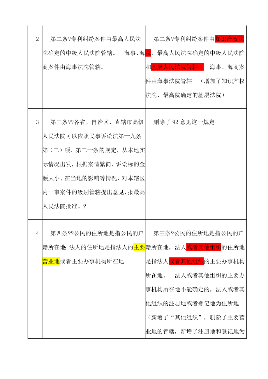 新旧民诉法司法解释对照表.doc