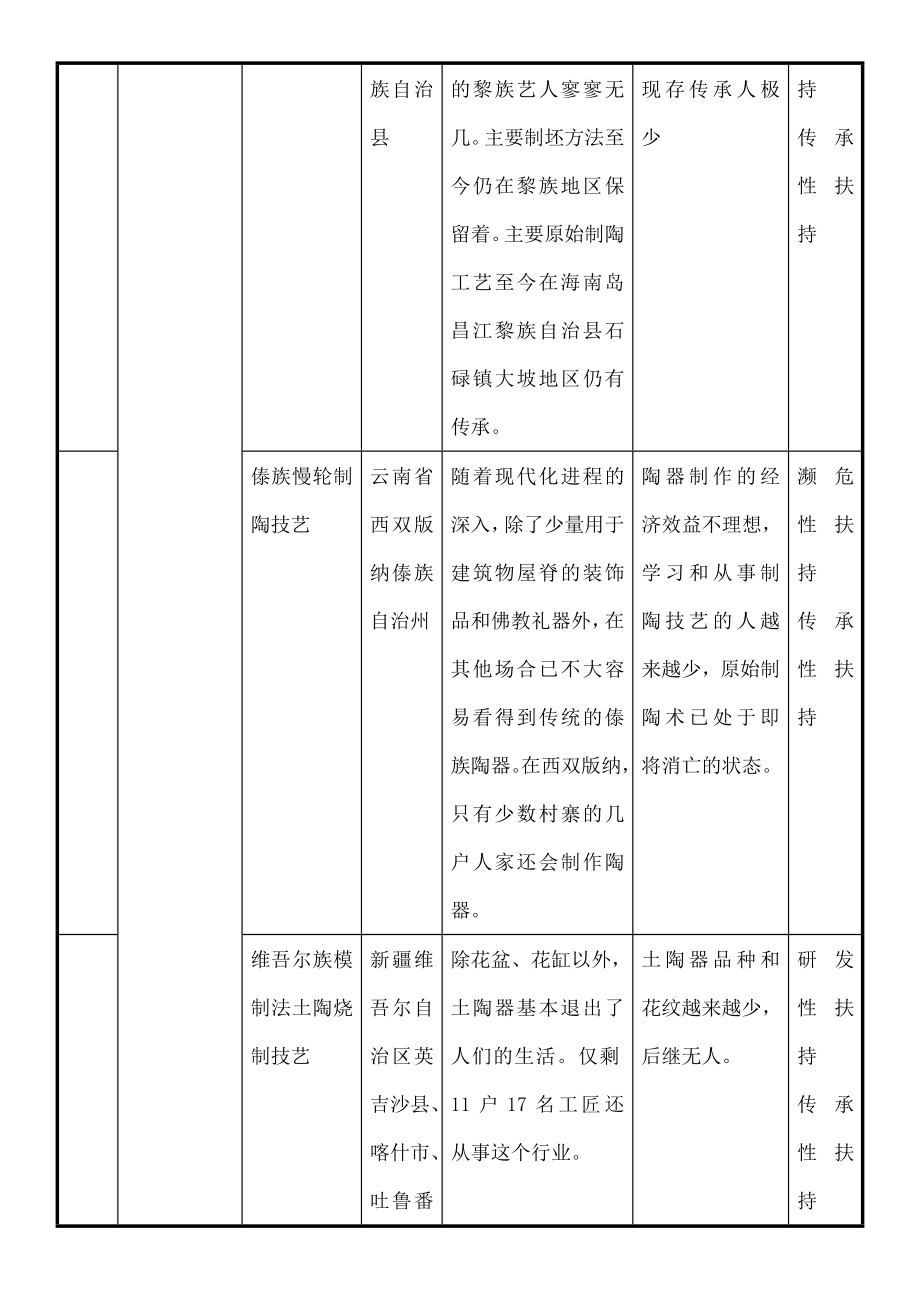 全国非遗项目分类统计表.doc