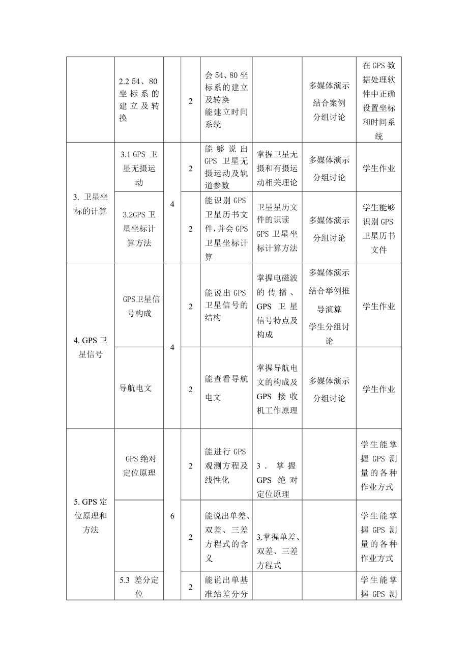 《GPS测量技术》课程标准.doc