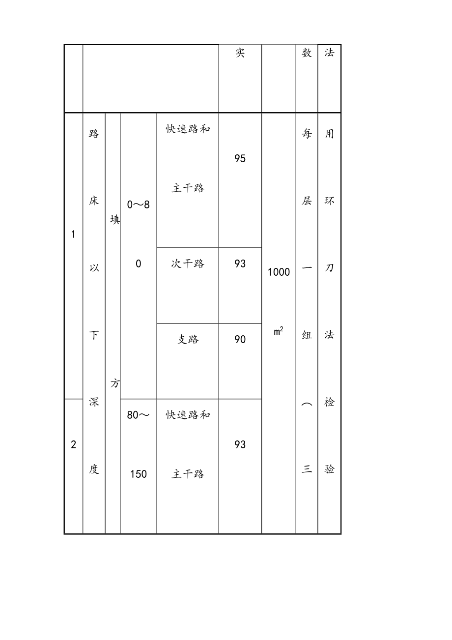 CJJ1-90市政道路工程质量检验评定标准.doc