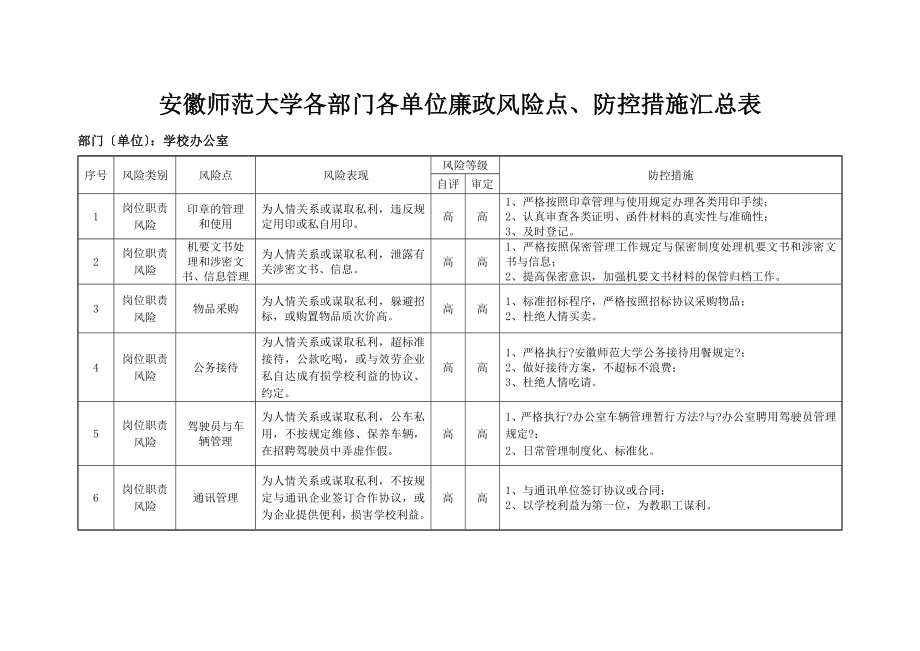 单位内各部门廉政风险点_防控措施.doc