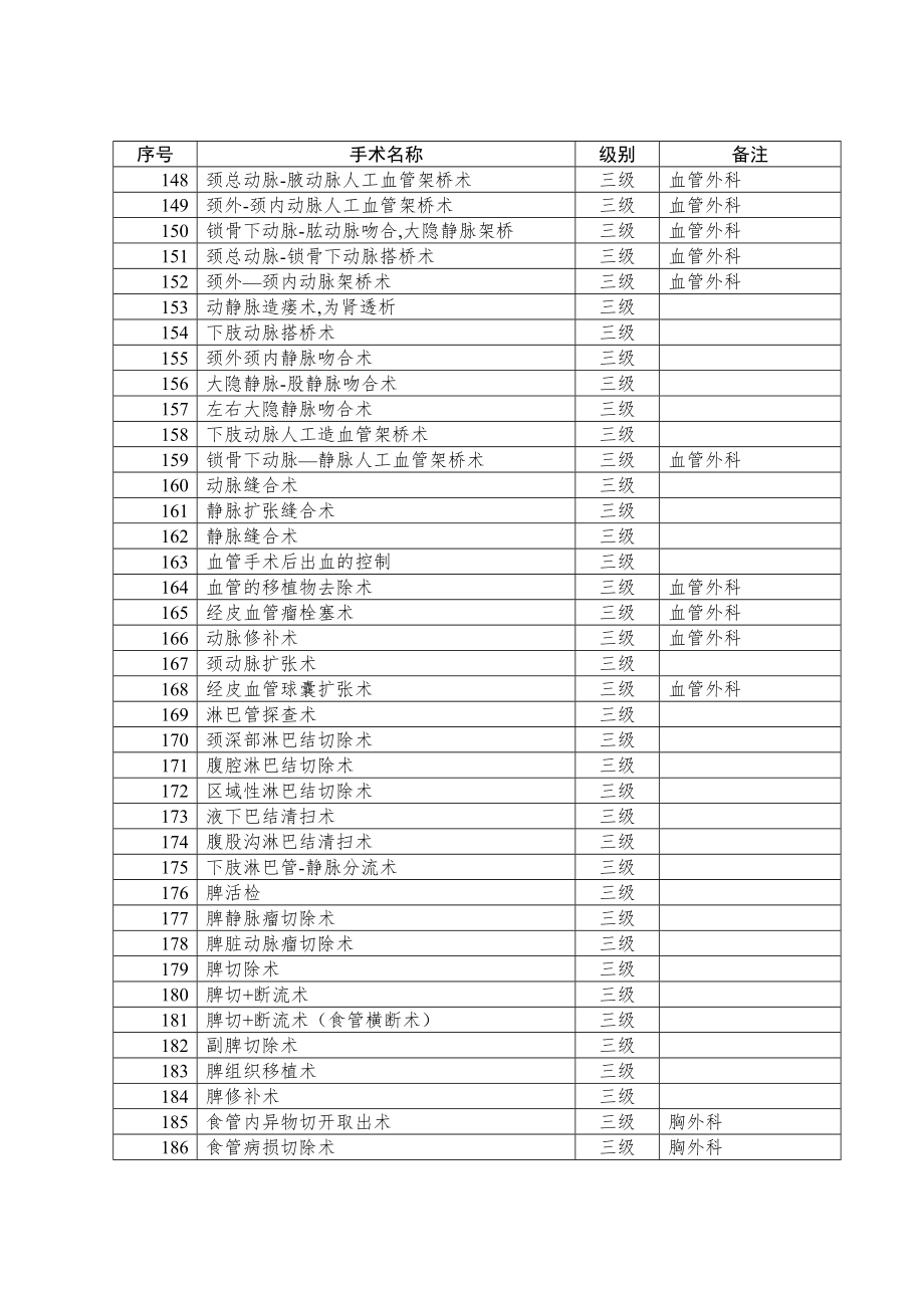 卫生部手术分级分类目录(版).doc