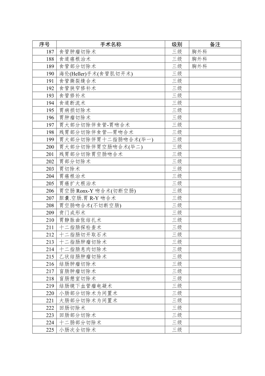 卫生部手术分级分类目录(版).doc