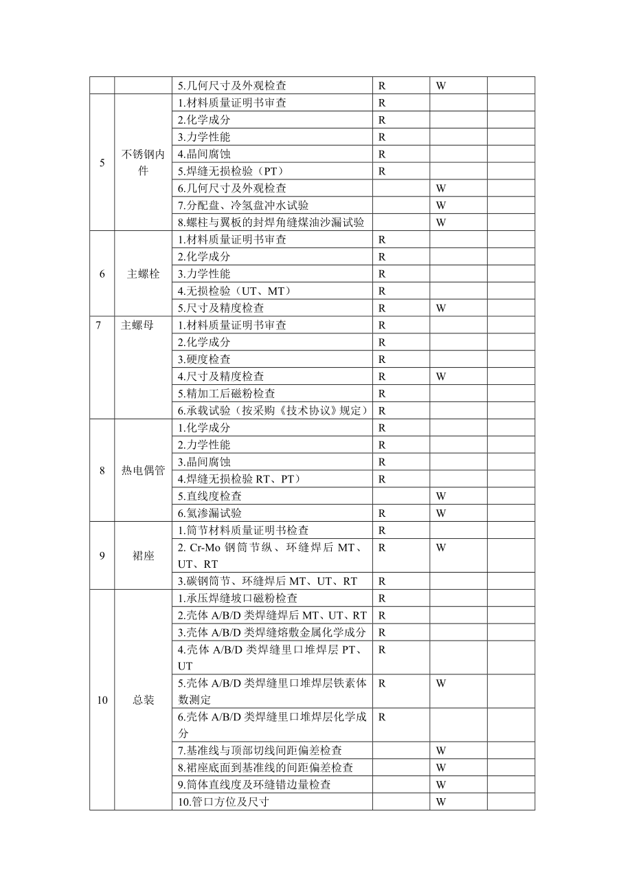 重要石化设备监造大纲(上册).doc