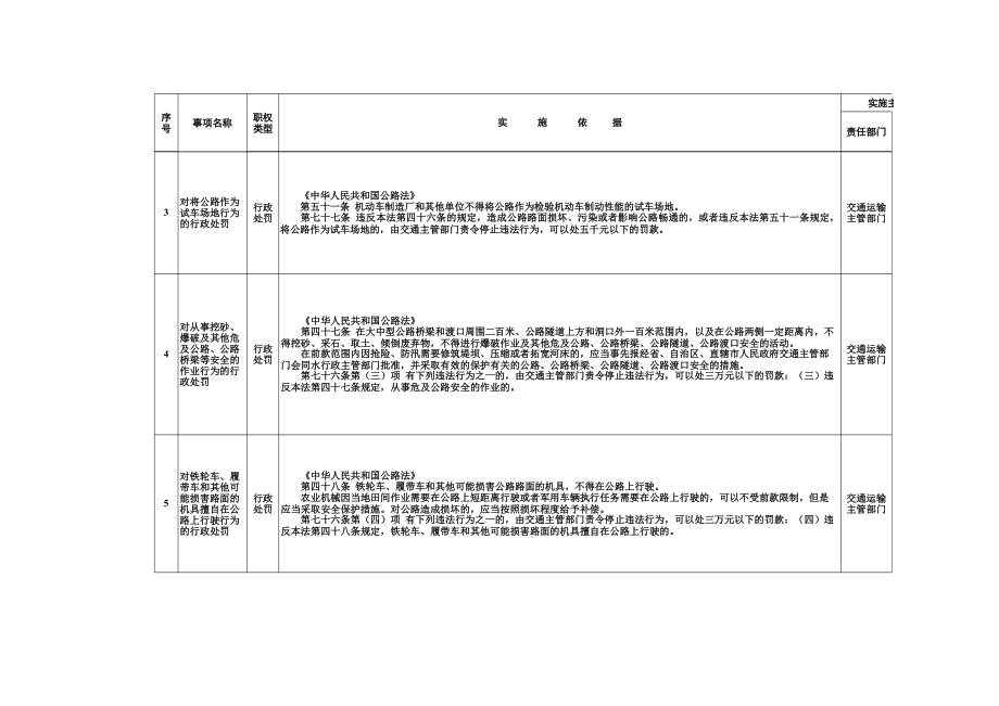 交通运输综合行政执法事项指导目录版.xls