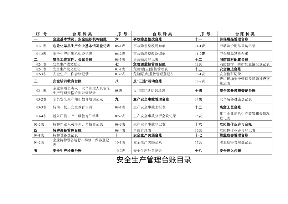 益阳单位加油站安全生产管理台帐.doc