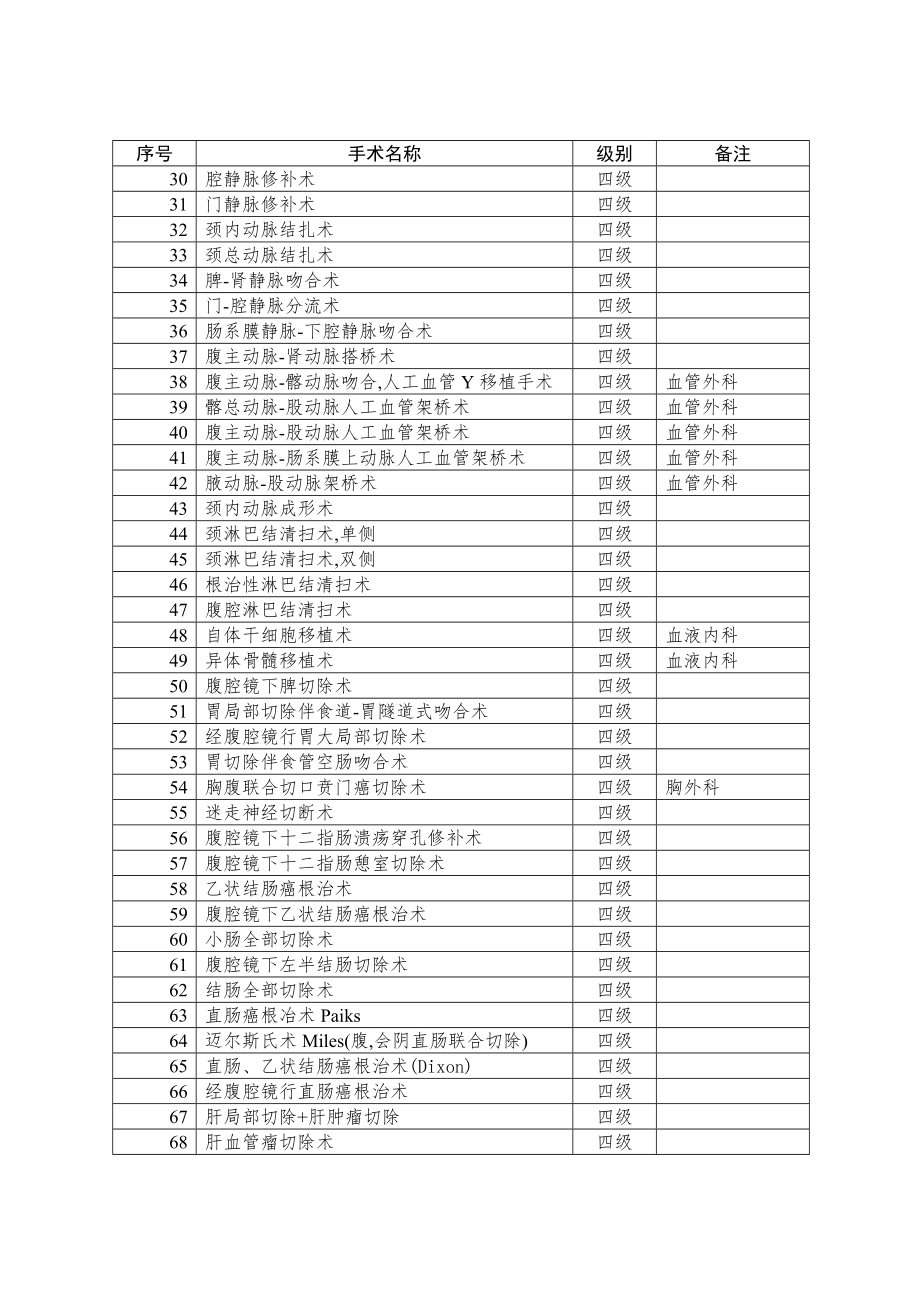 卫生部手术分级目录.doc