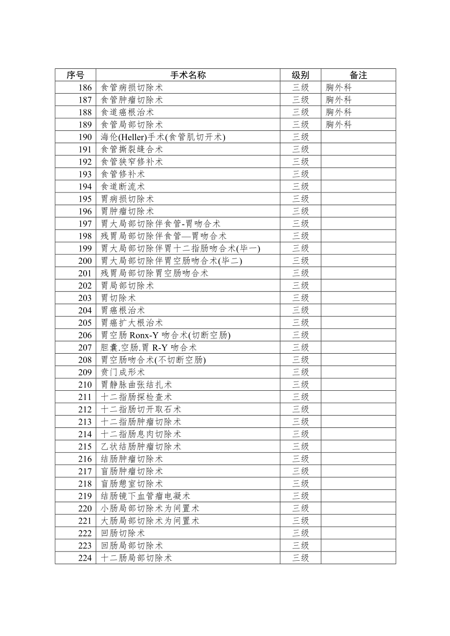 卫生部手术分级目录.doc