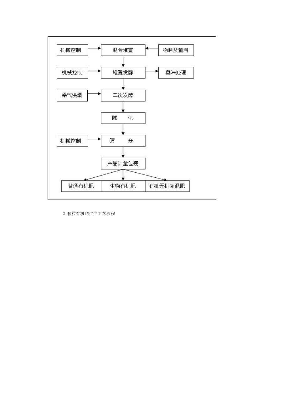 以酒糟为原料生产生物有机肥项目建.doc