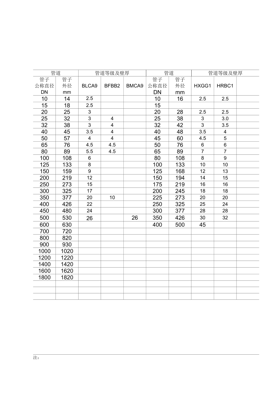 MC12管道壁厚表.doc