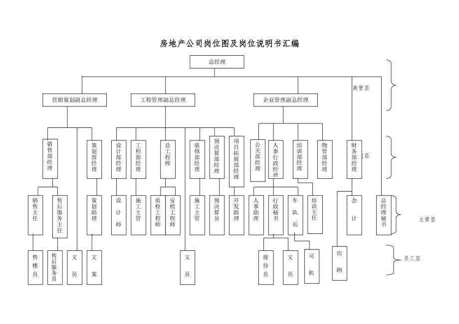 房地产公司岗位图及岗位说明书汇编.doc