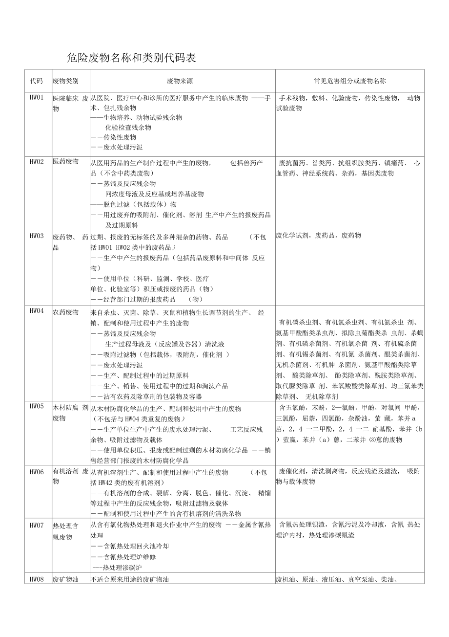 危险废物名称类别代码.doc