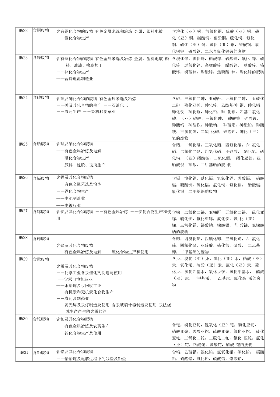 危险废物名称类别代码.doc