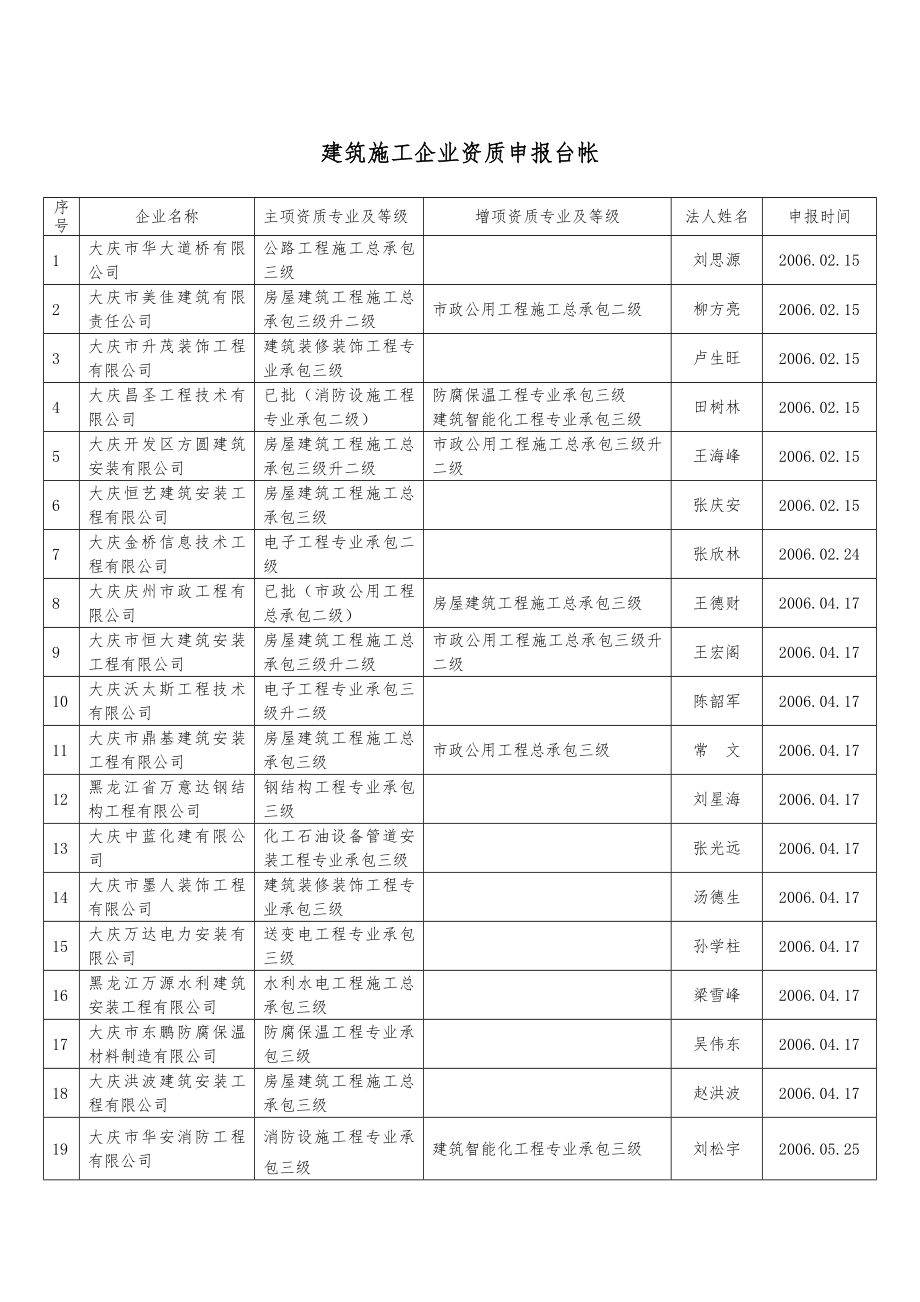 建筑施工企业资质申报台帐.doc