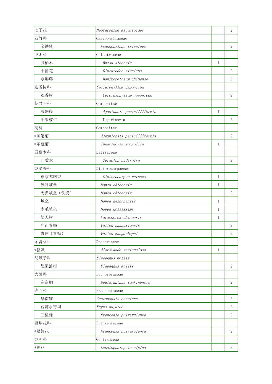 国家重点保护野生植物名录(第一批).doc