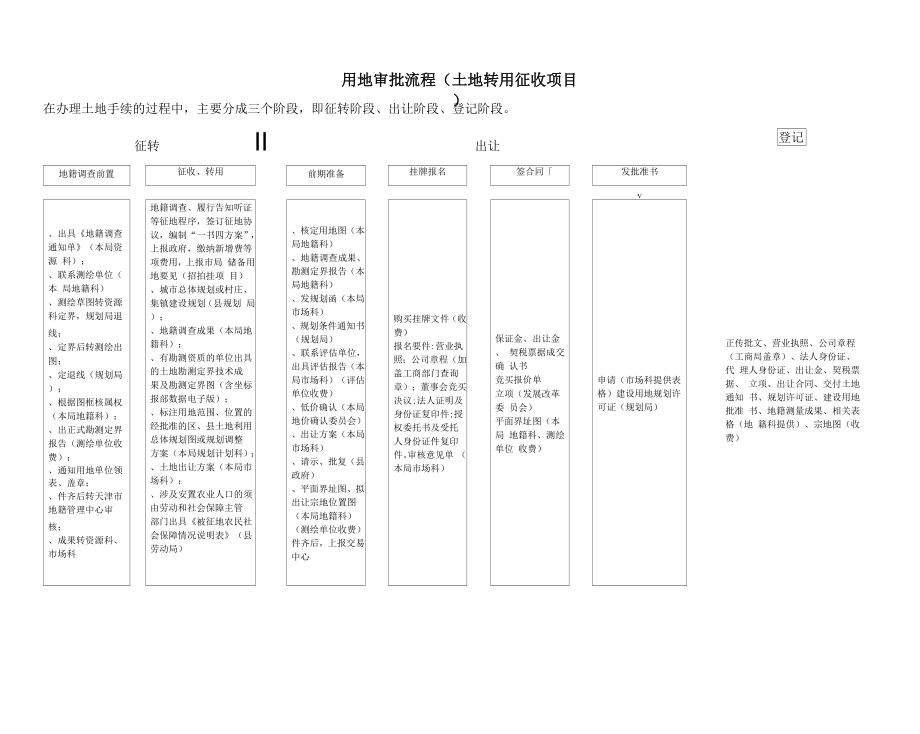 用地审批流程.doc