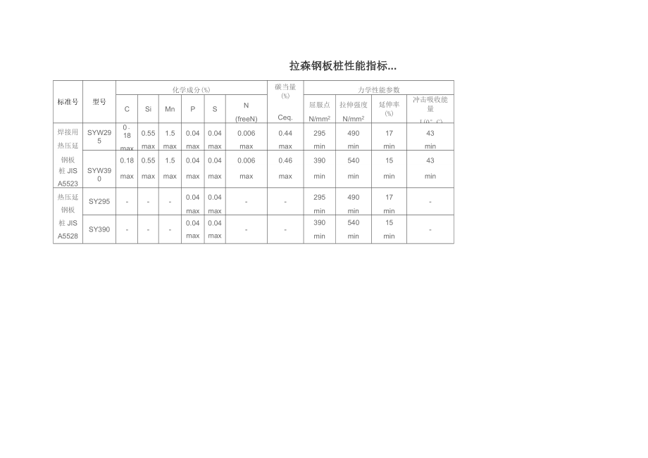 最新拉森钢板桩技术参数.doc