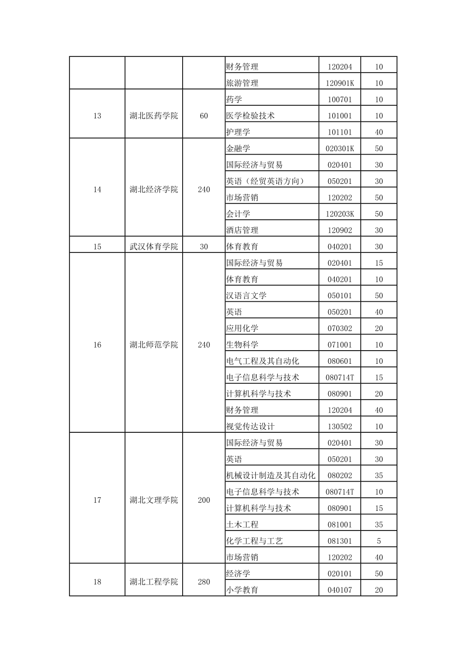 各个学校的专业代码.doc