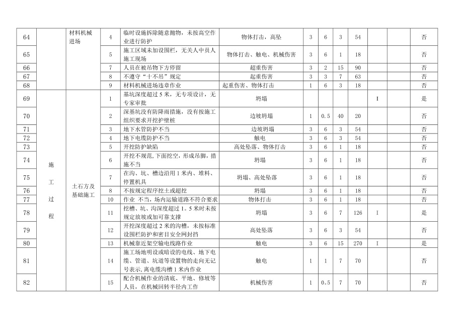 危险源辩识与风险评价表与重大危险源清单.doc