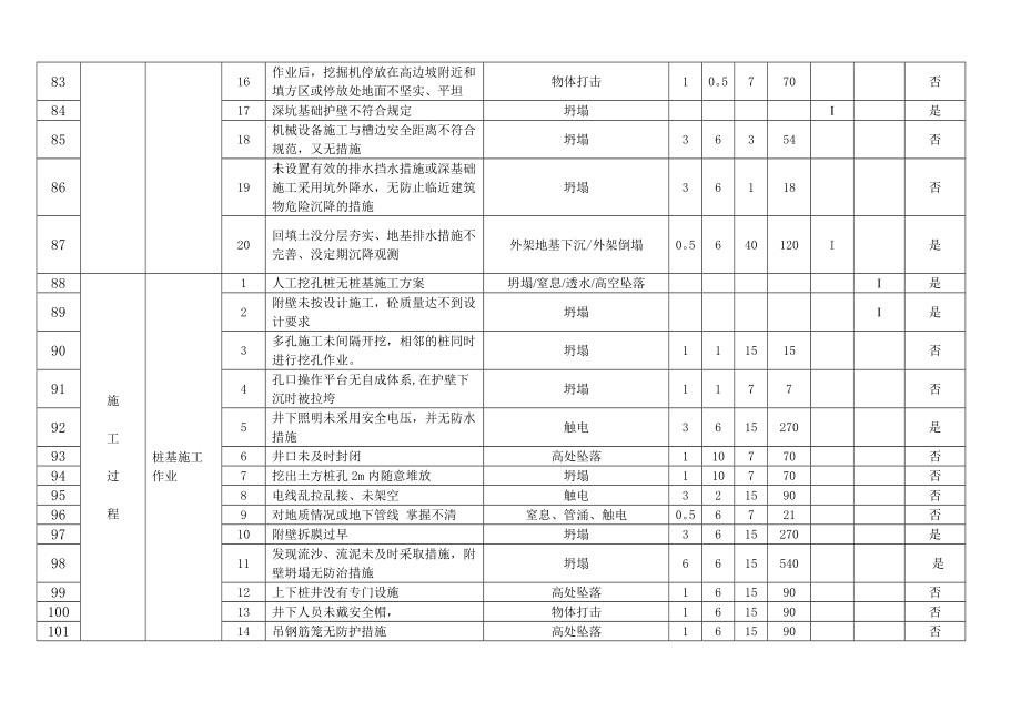 危险源辩识与风险评价表与重大危险源清单.doc