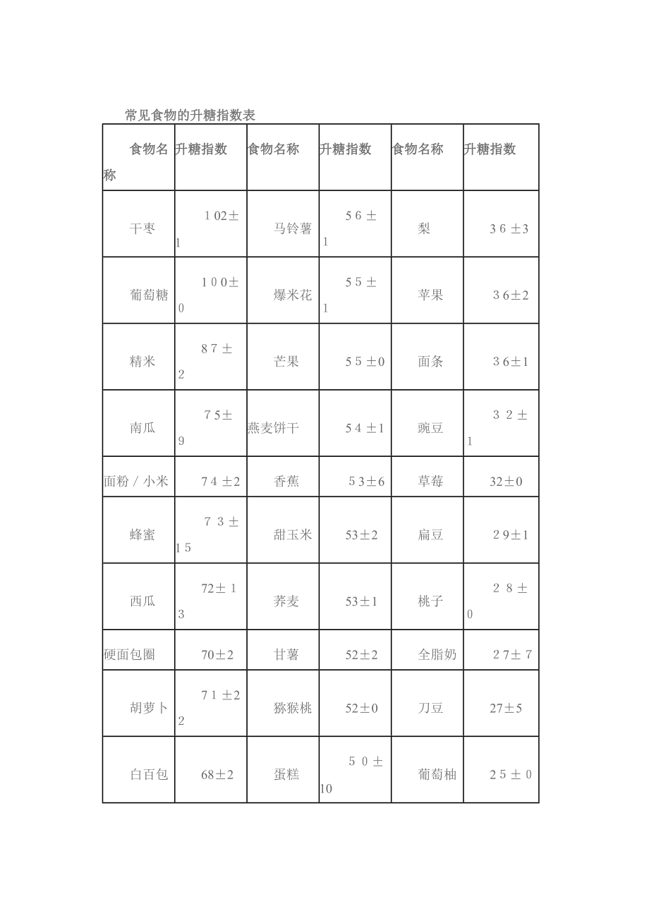 常见食物的升糖指数表.doc