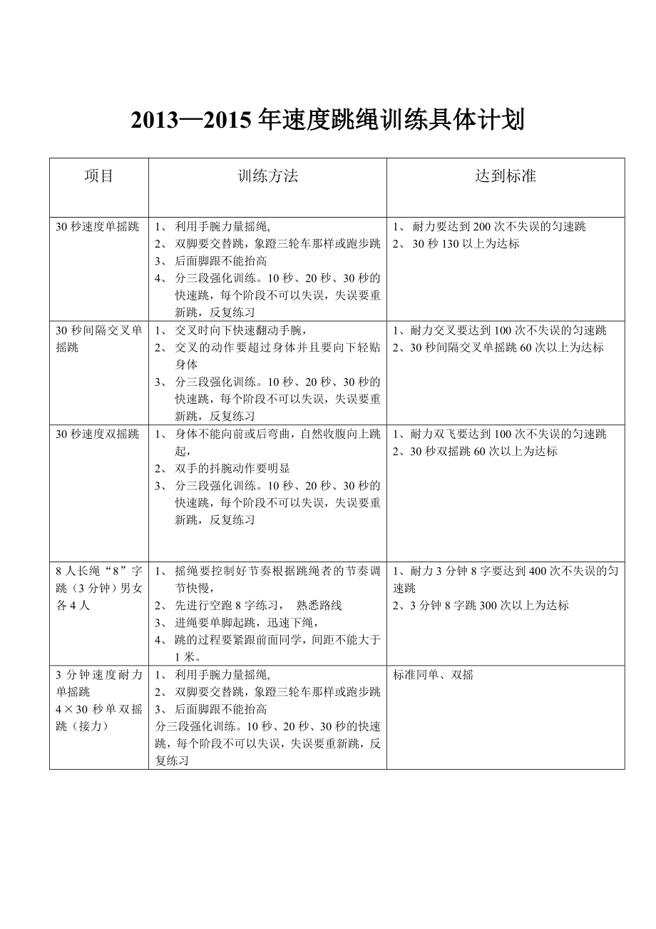 学校训练队跳绳训练计划.doc