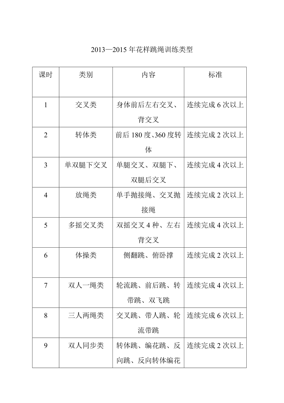 学校训练队跳绳训练计划.doc