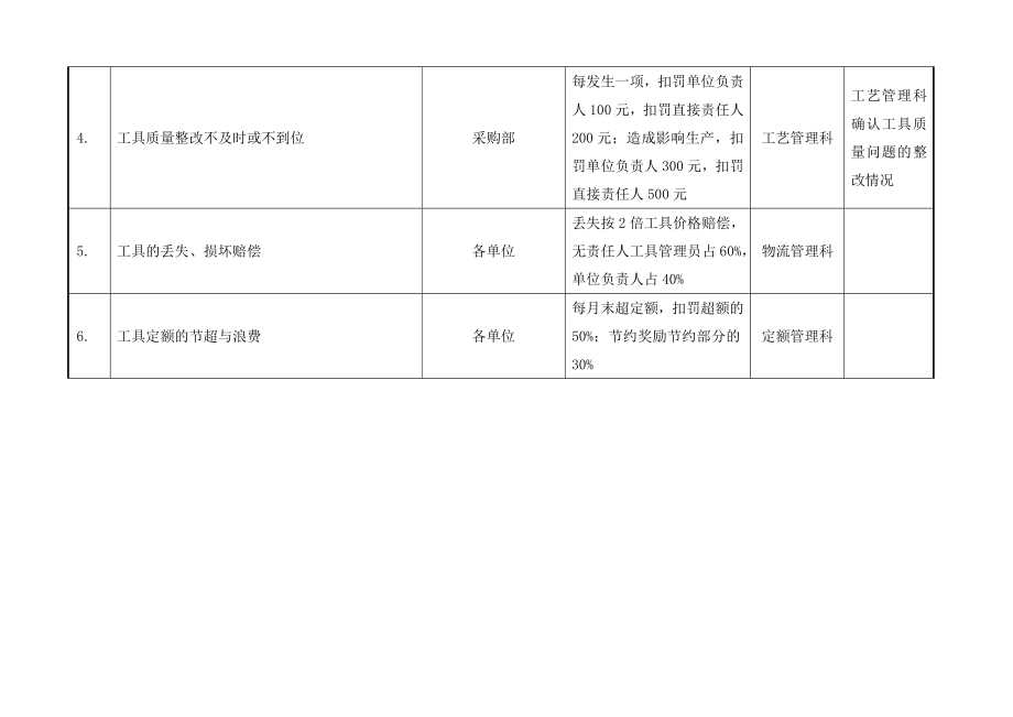 工具管理办法及考核细则.doc