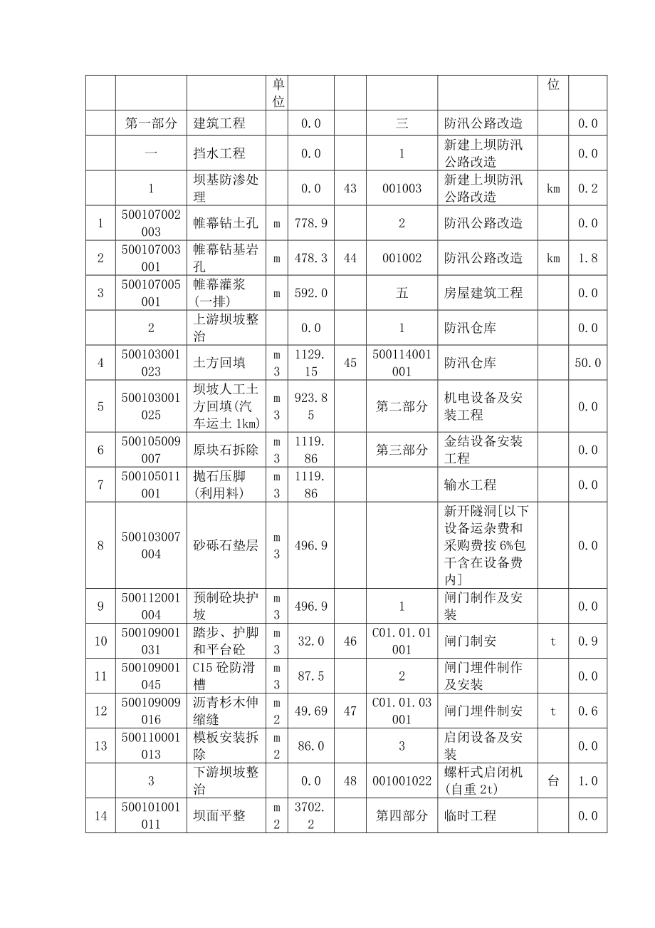 水库除险加固工程施工技术方案.doc