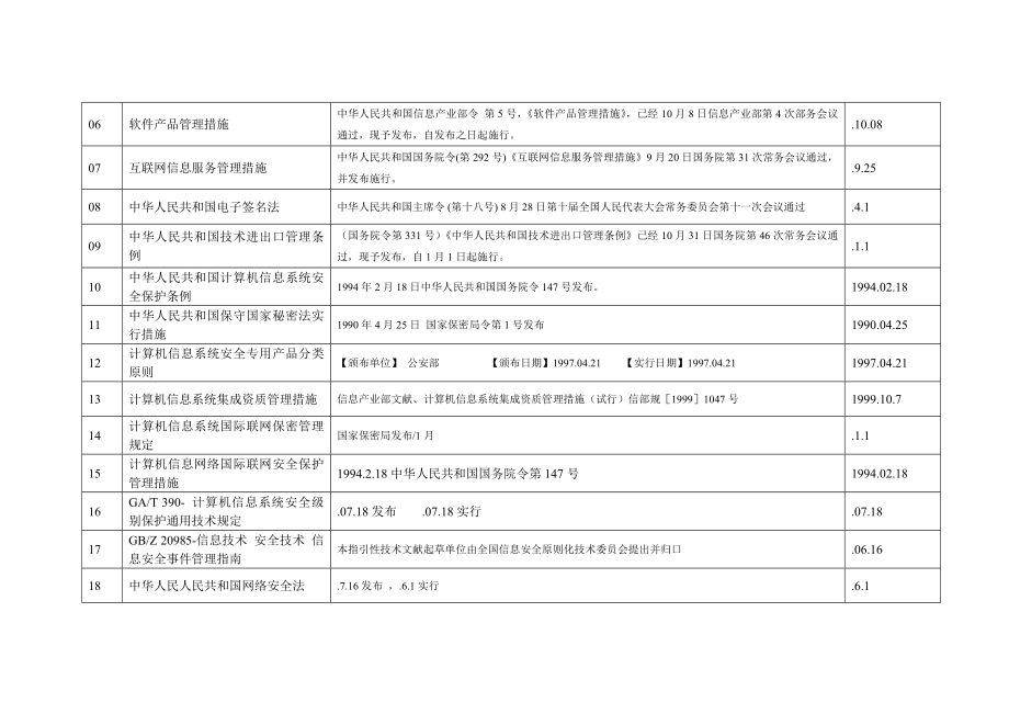 2022年信息安全法律法规清单.doc