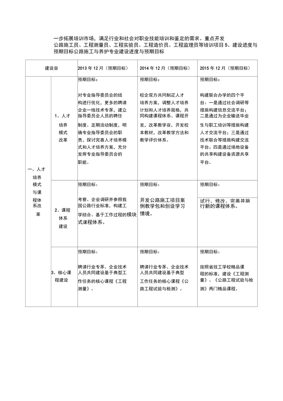 公路施工与养护重点专业.doc