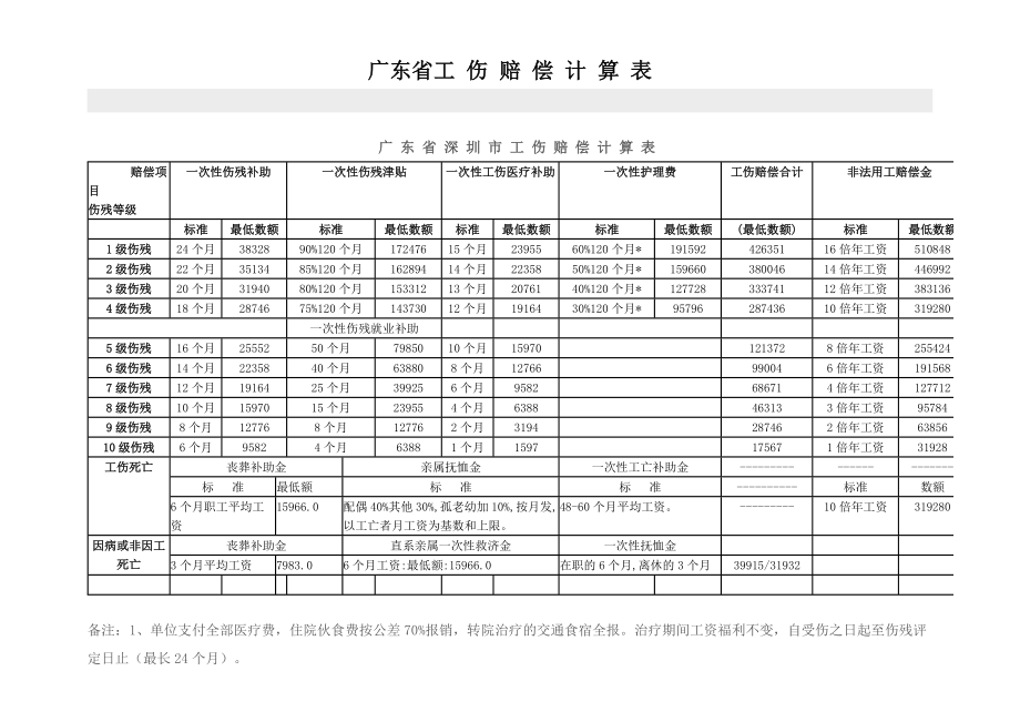 广东省工伤赔偿计算表.doc