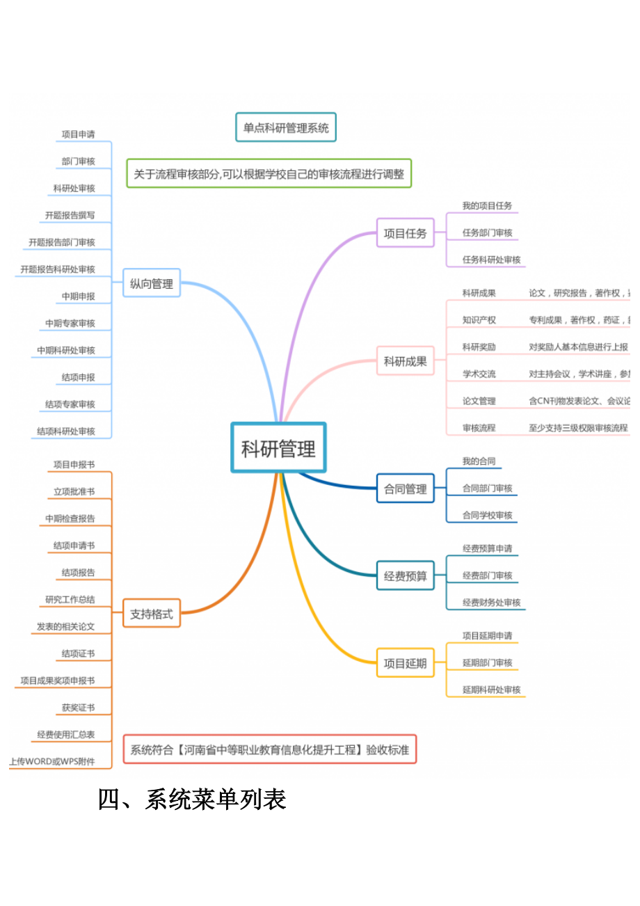 单点科研管理系统解决方案.doc