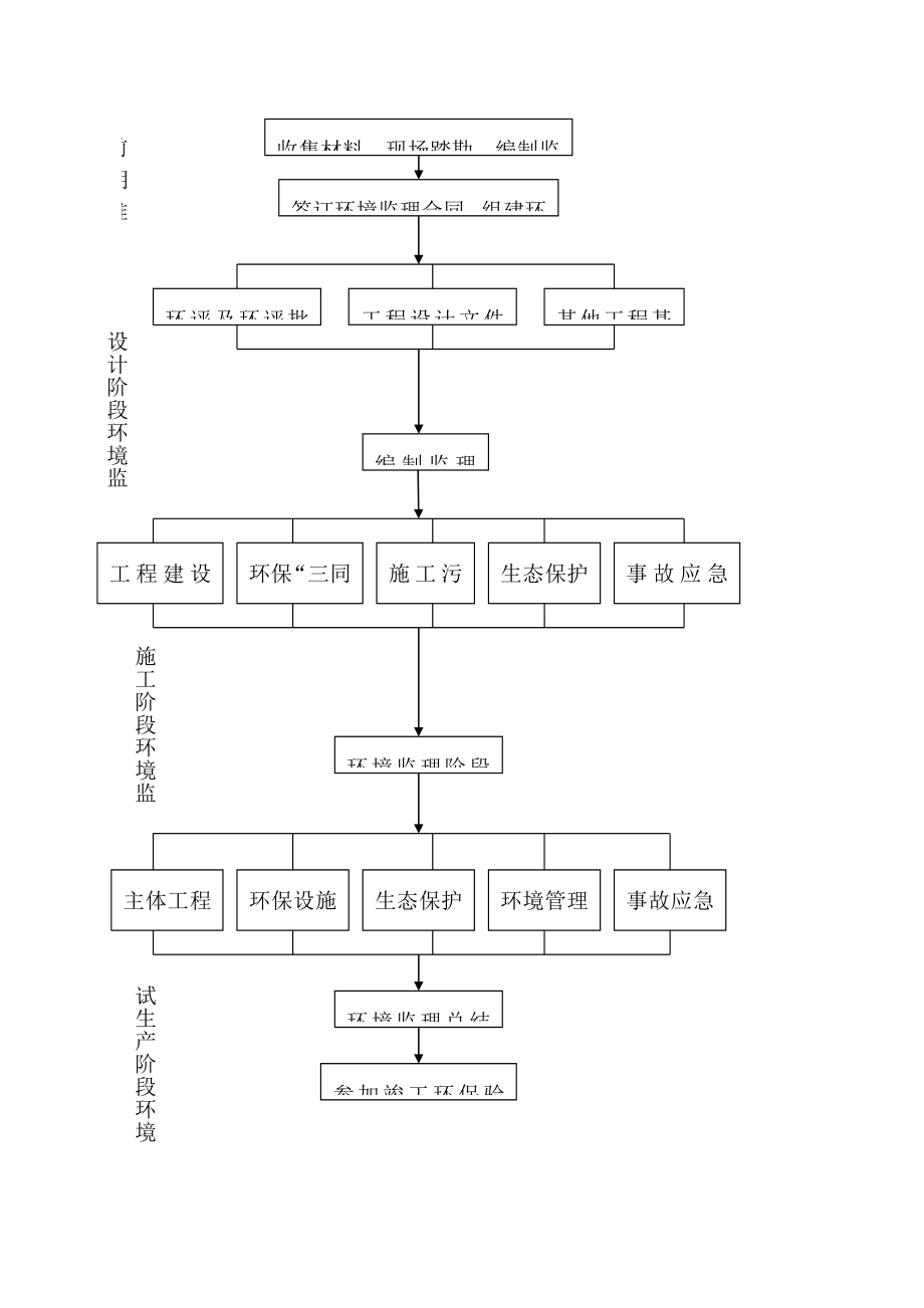 环境监理工作程序框图.doc