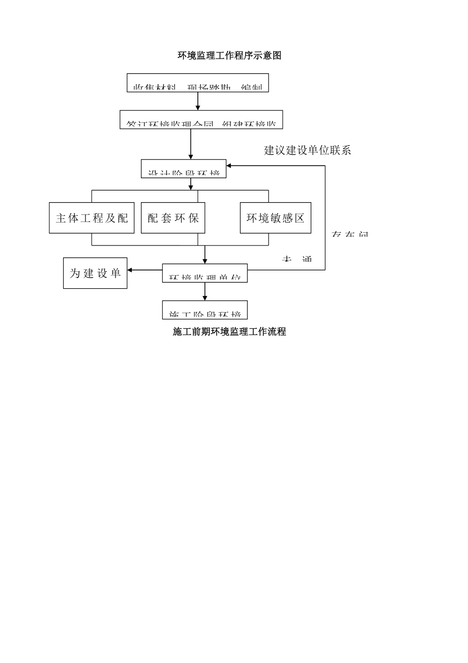 环境监理工作程序框图.doc