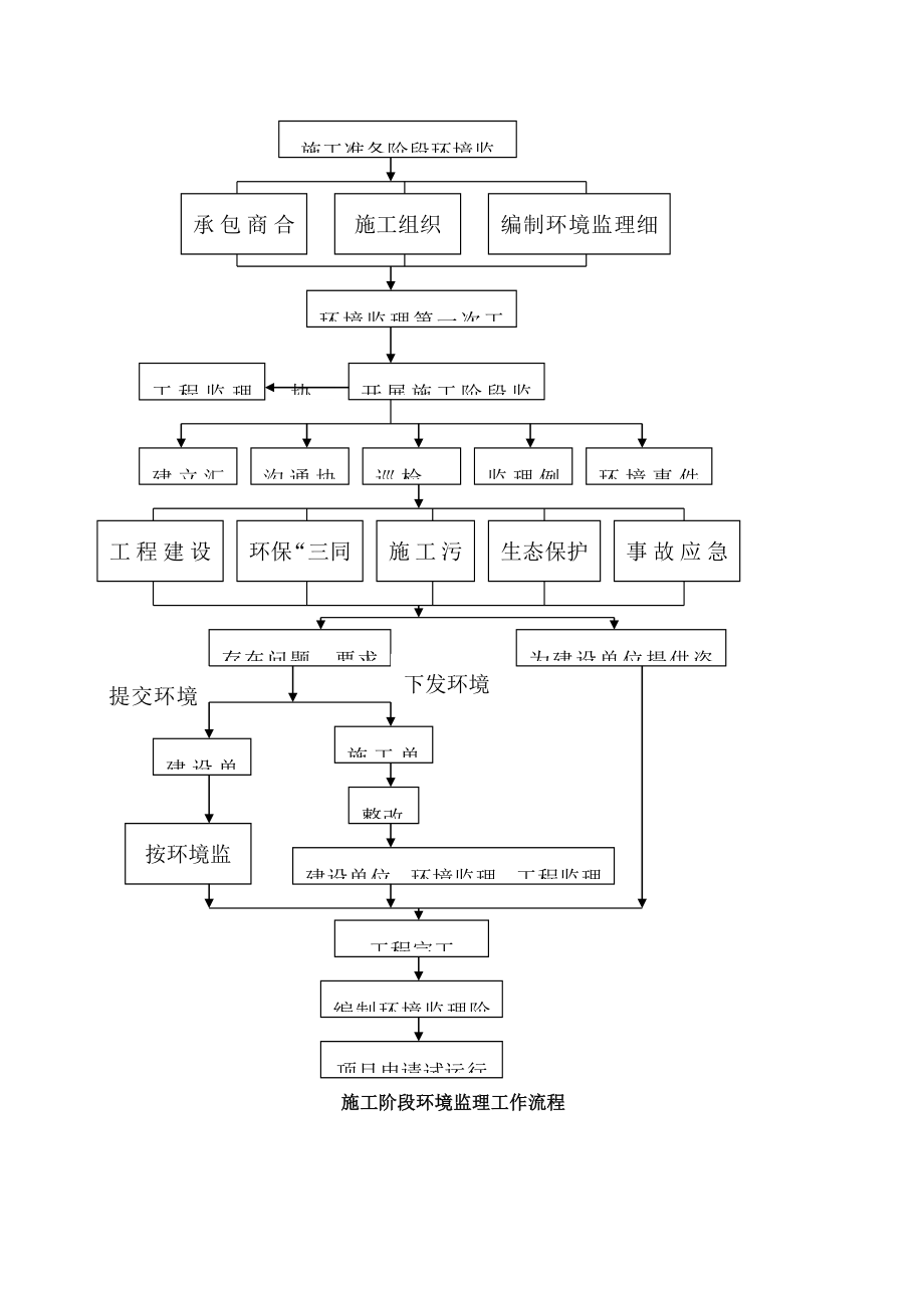 环境监理工作程序框图.doc