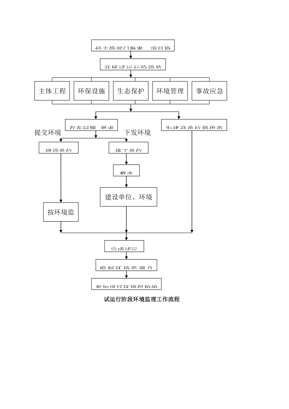 环境监理工作程序框图.doc