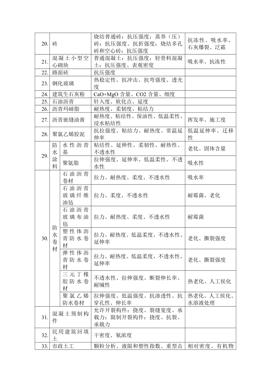 建筑工程材料质量控制监理细则.doc