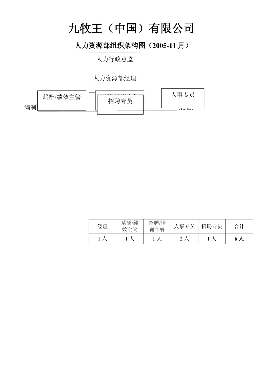 人力资源部组织架构图.doc