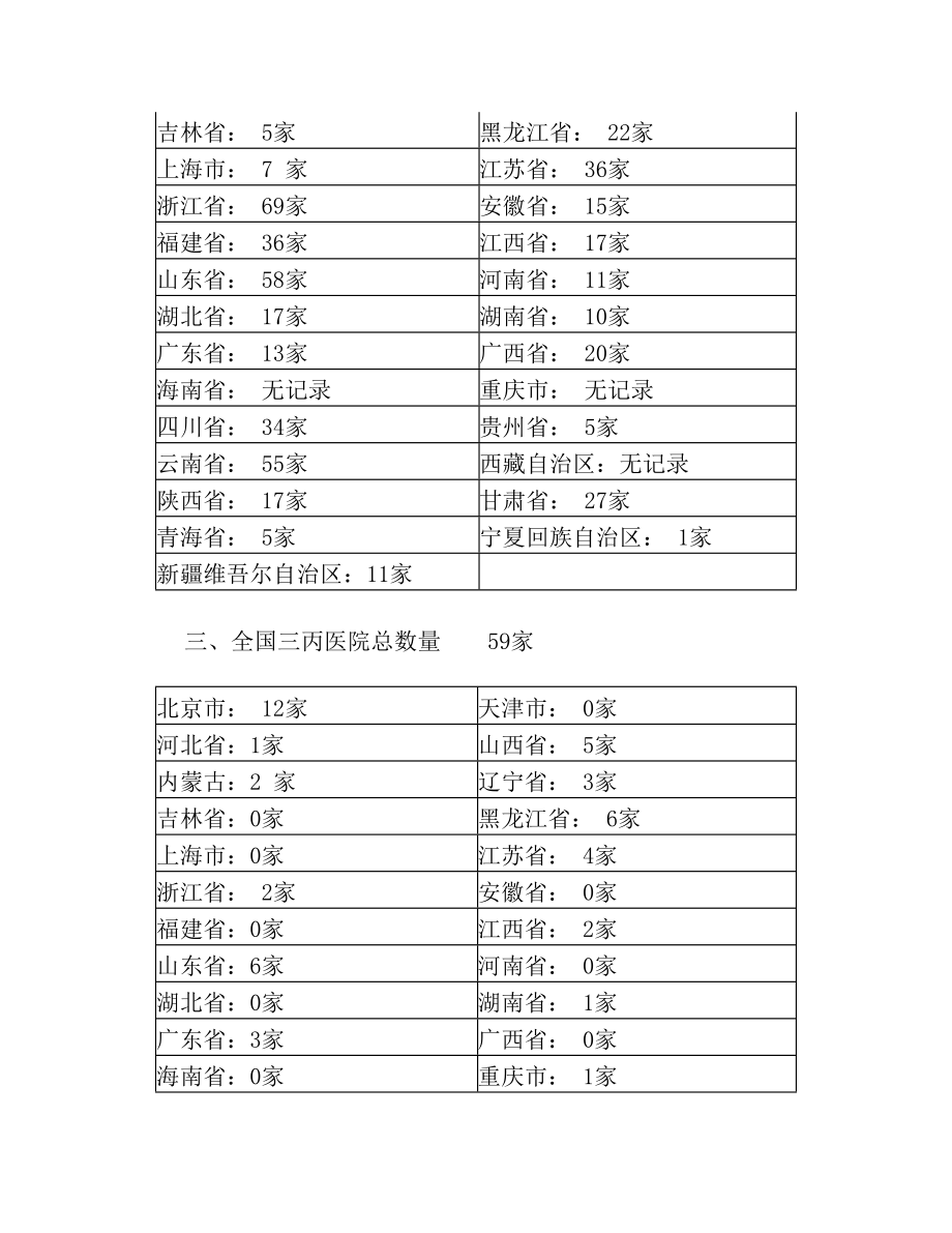 全国医院数量统计.doc