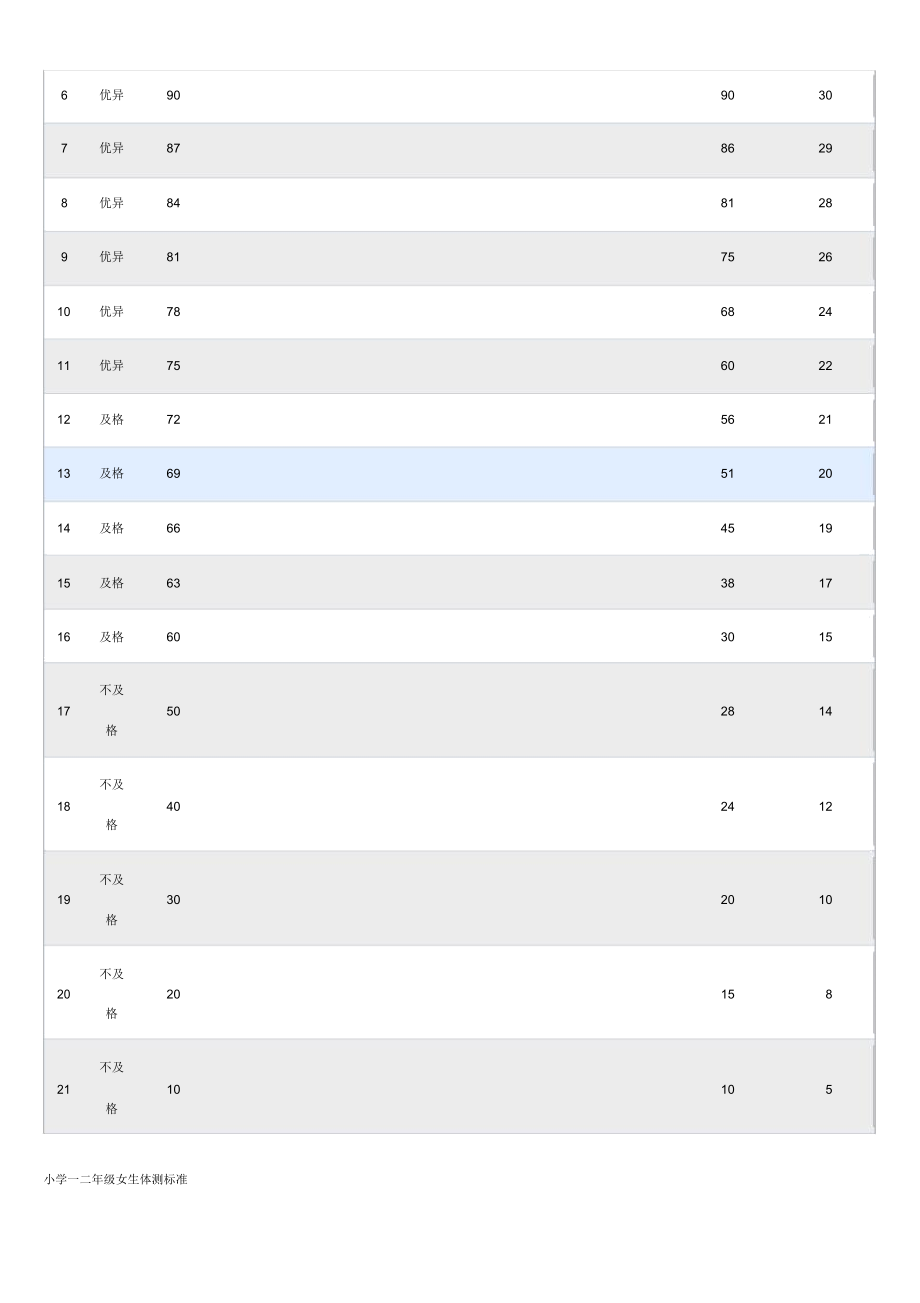学生体质健康测试标准.doc