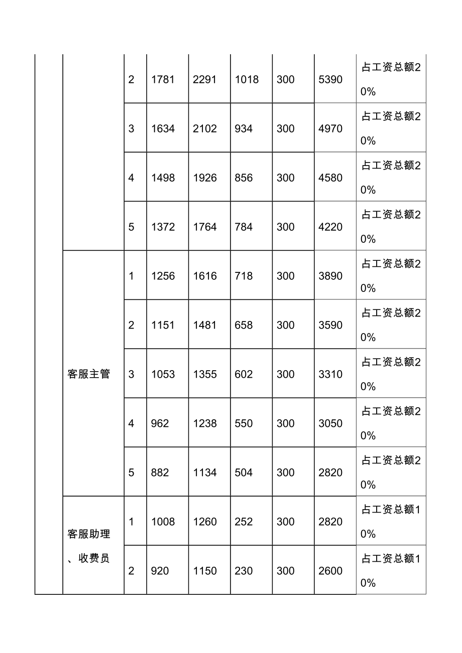 物业薪酬制度.doc