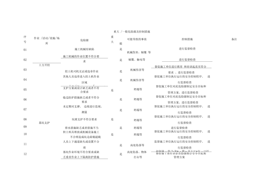 危险源与控制措施.doc