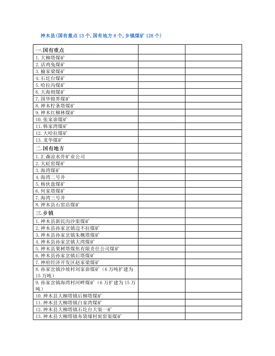 神木县煤矿名单.doc