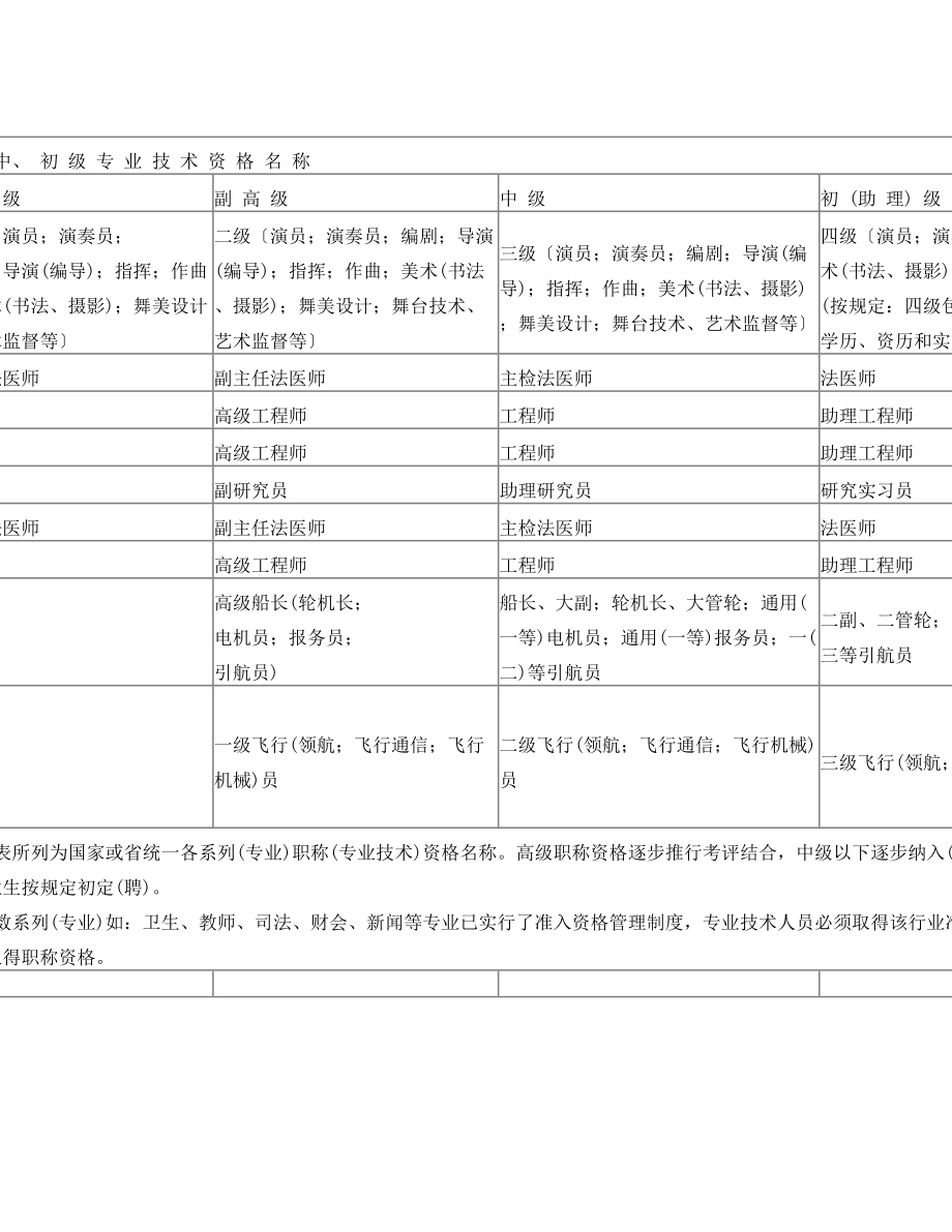 国家专业技术职称分类(全最).doc