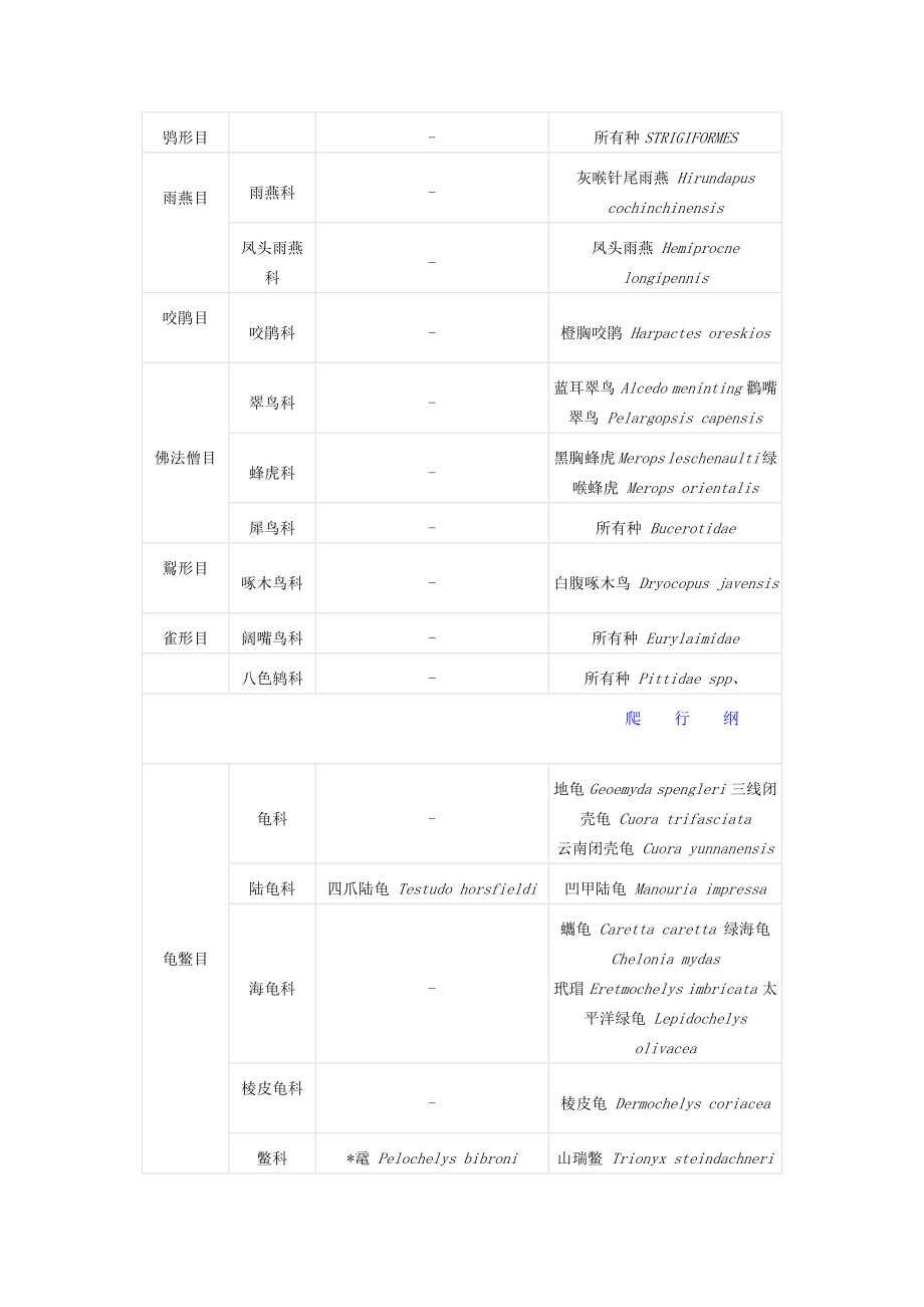 国家保护动物名录.doc